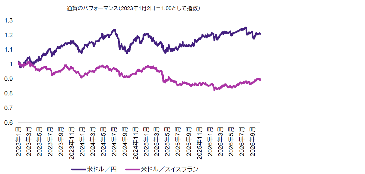 チャート4:米ドル/円および米ドル/スイスフランのプライスリターンの比較 チャート4:米ドル/円および米ドル/スイスフランのプライスリターンの比較