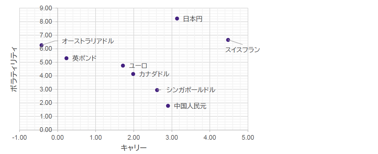 チャート5:主要通貨の対米ドルでのボラティリティ調整後キャリー チャート5:主要通貨の対米ドルでのボラティリティ調整後キャリー
