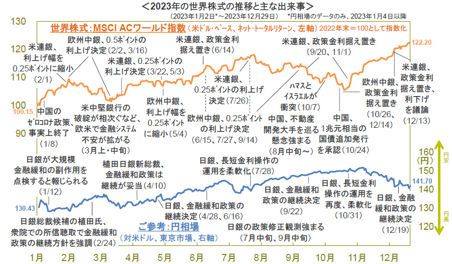 【図表】2023年の世界株式の推移と主な出来事
