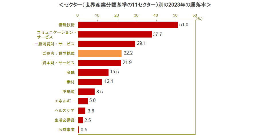 【図表】セクター(世界産業分類基準の11セクター)別の2023年の騰落率