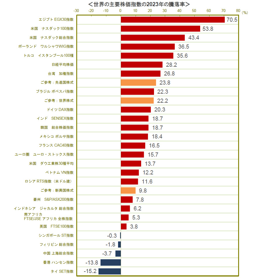 【図表】世界の主要株価指数の2023年の騰落率