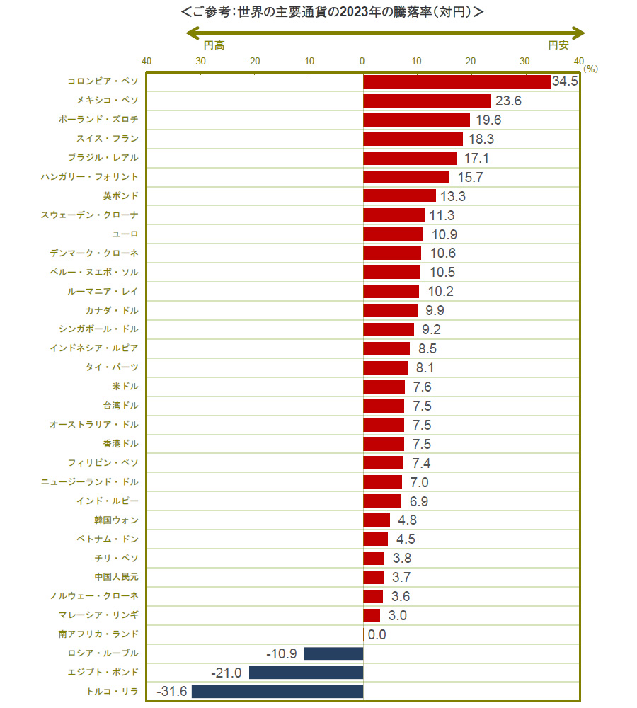 【図表】ご参考:世界の主要通貨の2023年の騰落率(対円)