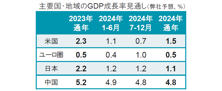 【図表】主要国・地域のGDP成長率見通し(弊社予想、%)