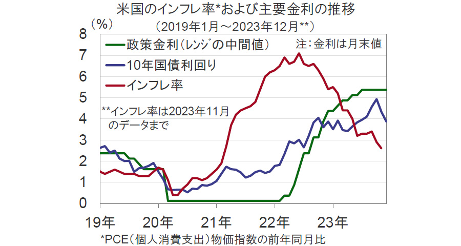 【図表】米国のインフレ率および主要金利の推移(2019年1月~2023年12月)
