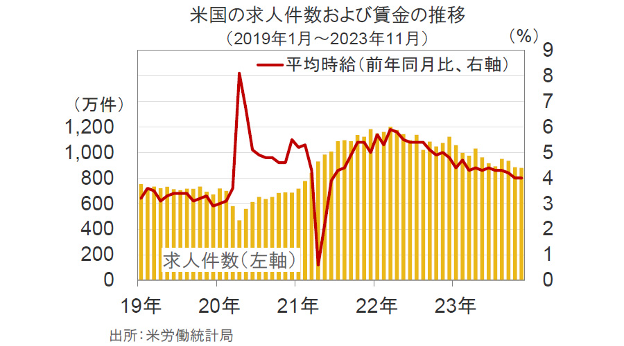 【図表】米国の求人件数および賃金の推移(2019年1月~2023年11月)