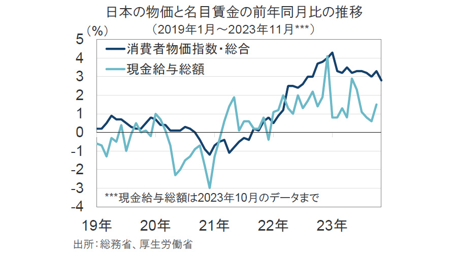 【図表】日本の物価と名目賃金の前年同月比の推移(2019年1月~2023年11月)