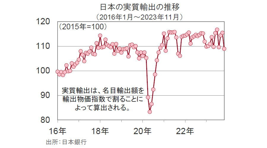 【図表】日本の実質輸出の推移(2016年1月~2023年11月)