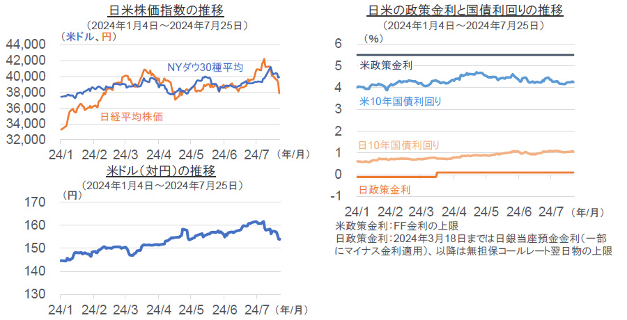 【図表】日米株価指数の推移、日米の政策金利と国債利回りの推移、米ドル(対円)の推移