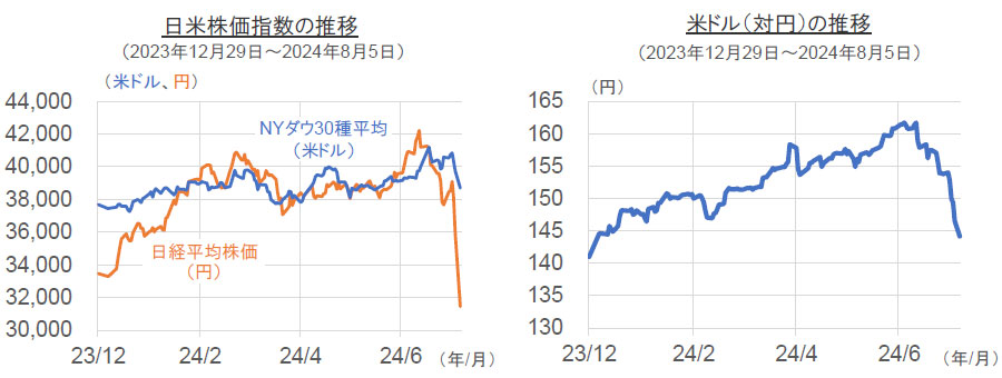 【図表】[左図]日米株価指数の推移（2023年12月29日～2024年8月5日）、[右図]米ドル（対円）の推移（2023年12月29日～2024年8月5日）