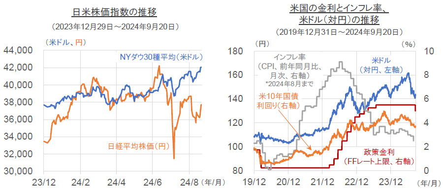 【図表】日米株価指数の推移/米国の金利とインフレ率、米ドル(対円)の推移