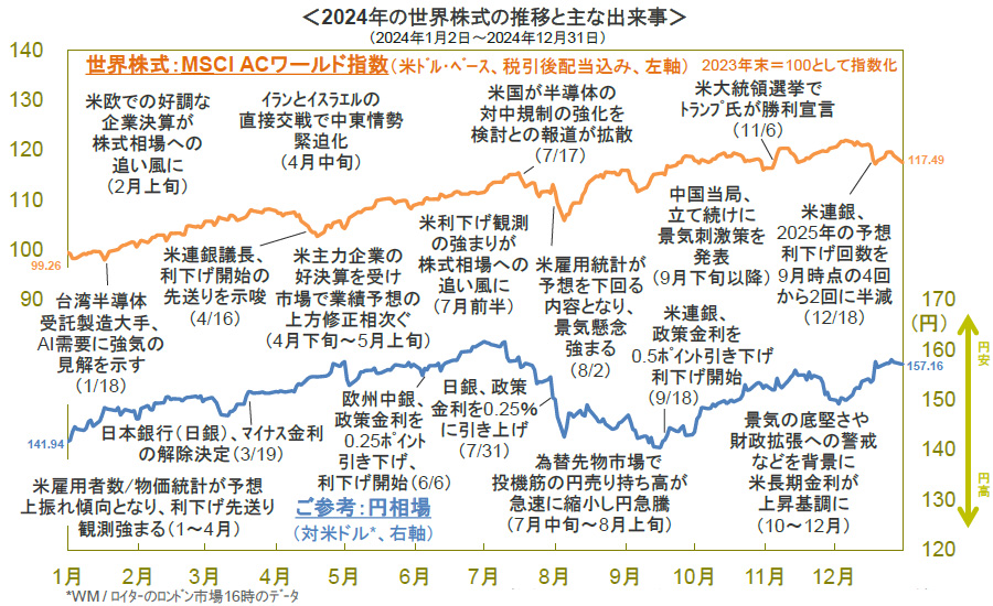【図表】2024年の世界株式の推移と主な出来事