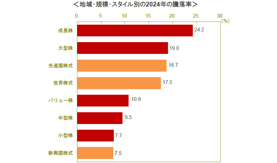 【図表】地域・規模・スタイル別の2024年の騰落率