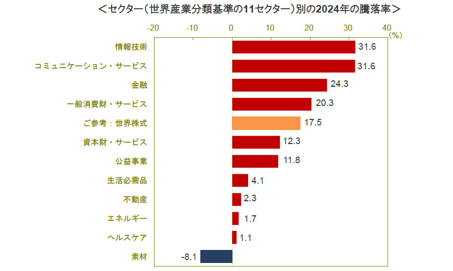 【図表】セクター(世界産業分類基準の11セクター)別の2024年の騰落率