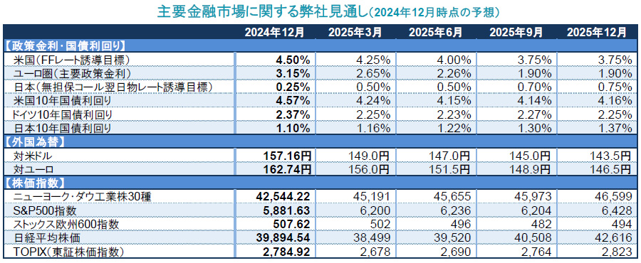 【図表】主要金融市場に関する弊社見通し(2024年12月時点の予想)