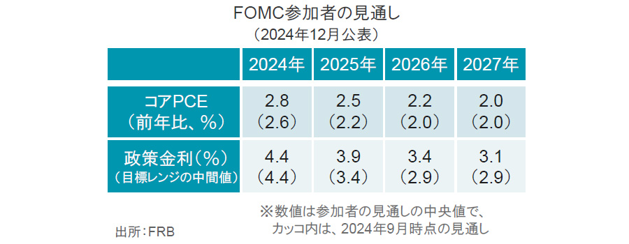 【図表】FOMC参加者の見通し(2024年12月公表)