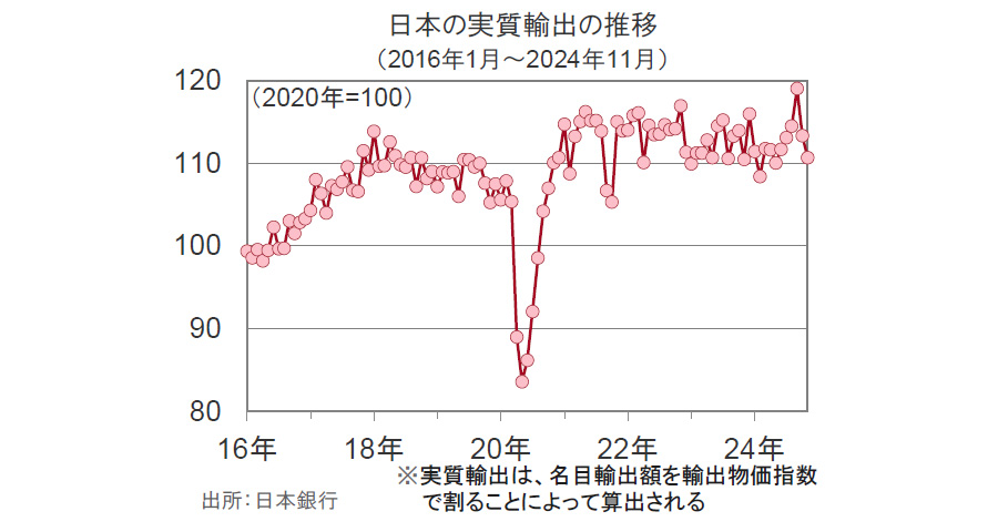【図表】日本の実質輸出の推移(2016年1月~2024年11月)