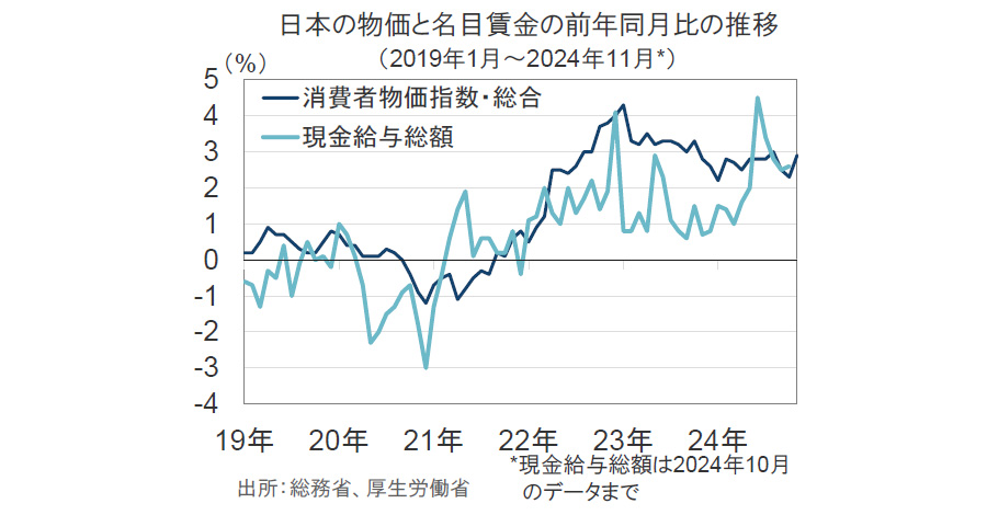 【図表】日本の物価と名目賃金の前年同月比の推移(2019年1月~2024年11月)