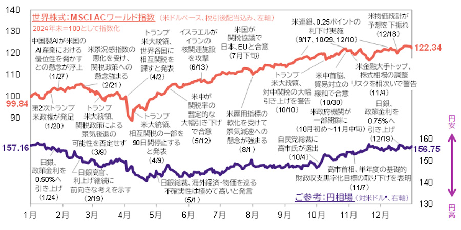 【図表】2025年の世界の株式市場の振り返り