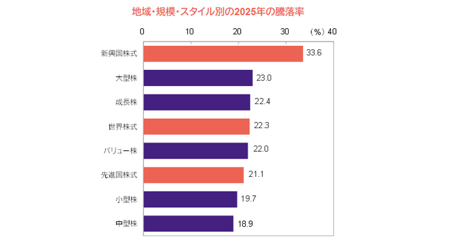 【図表】地域・規模・スタイル別の2025年の騰落率