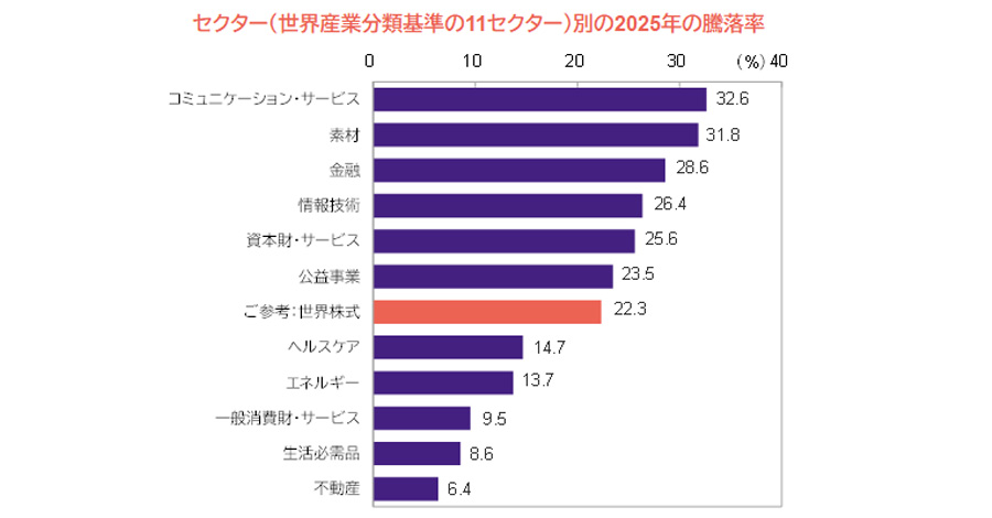 【図表】セクター（世界産業分類基準の11セクター）別の2025年の騰落率