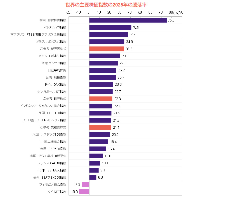 【図表】世界の主要株価指数の2025年の騰落率