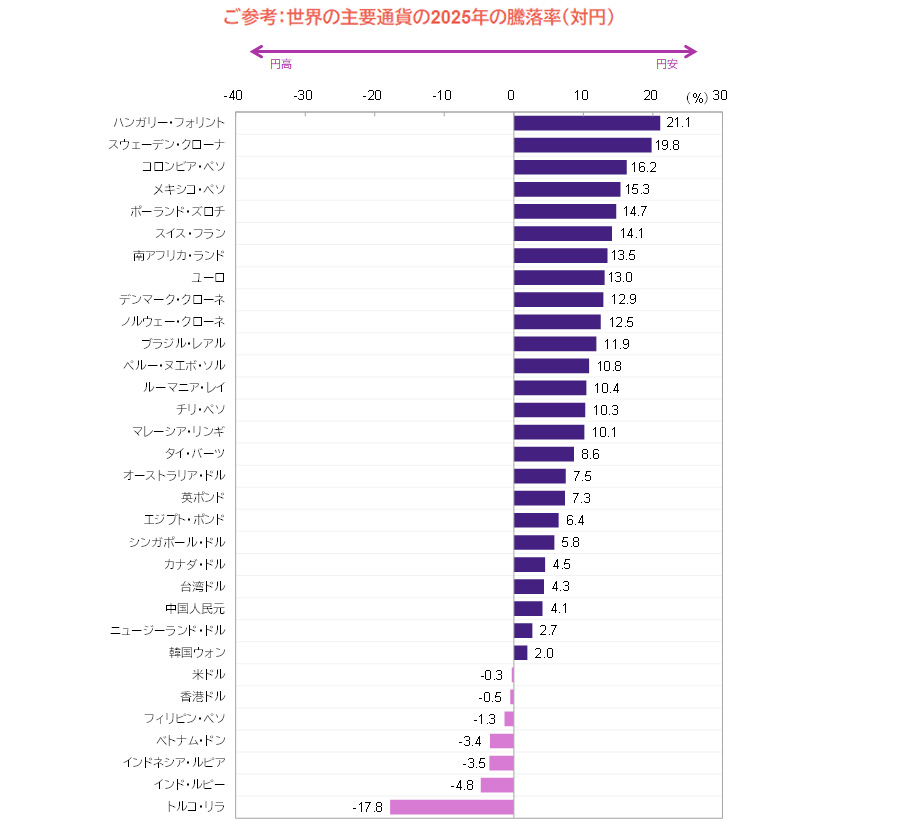 【図表】●ご参考：世界の主要通貨の2025年の騰落率（対円）