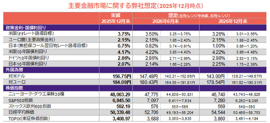 【図表】主要金融市場に関する弊社想定（2025年12月時点）
