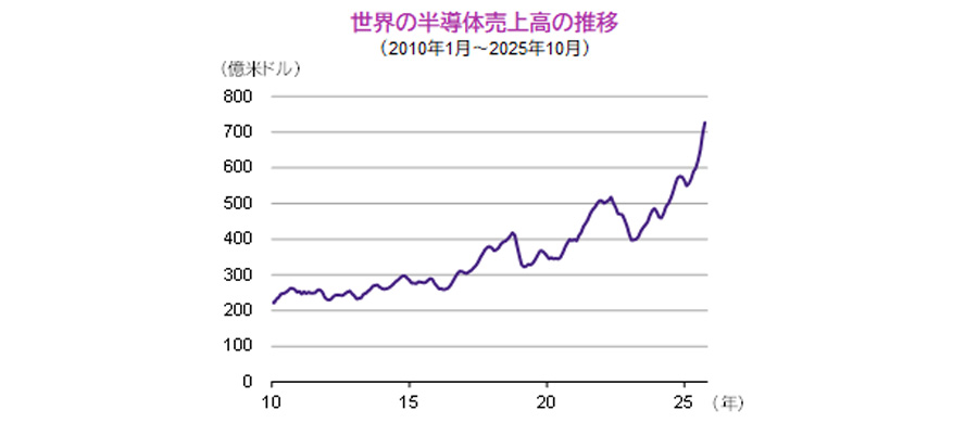 【図表】世界の半導体売上高の推移（2010年1月～2025年10月）