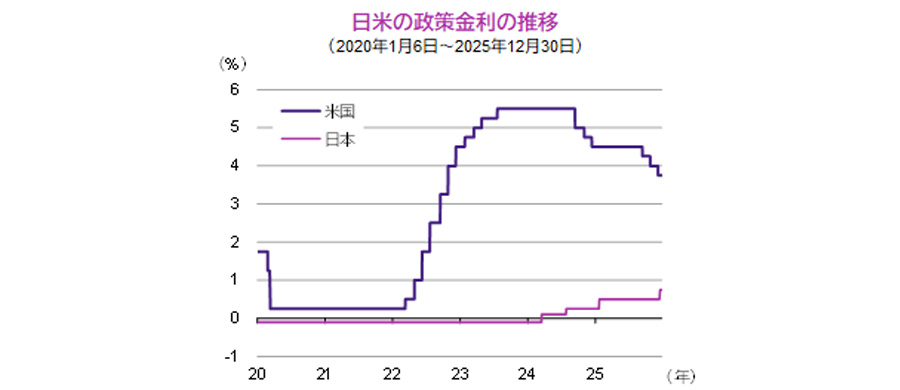 【図表】日米の政策金利の推移（2020年1月6日～2025年12月30日）