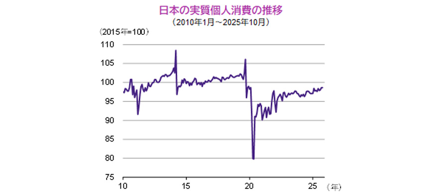 【図表】日本の実質個人消費の推移（2010年1月～2025年10月）