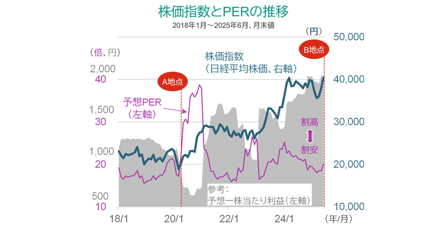 株価指数と実績PERの推移
