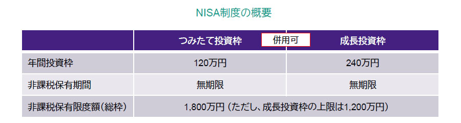 NISA制度の概要