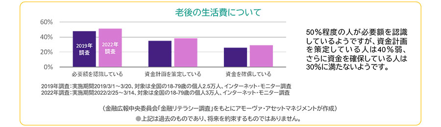 【図表】老後の生活費について
