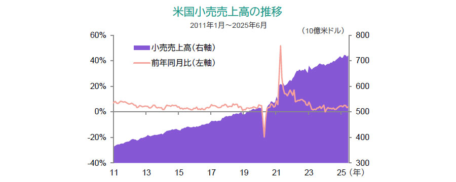米国小売売上高の推移2011年1月~2025年6月