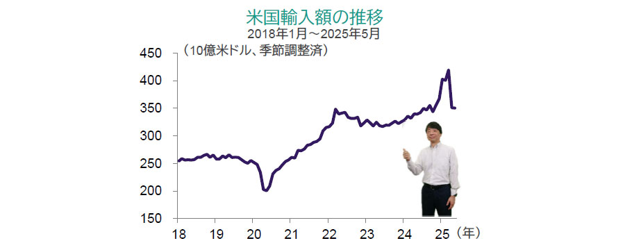 米国輸入額の推移2018年1月~2025年5月