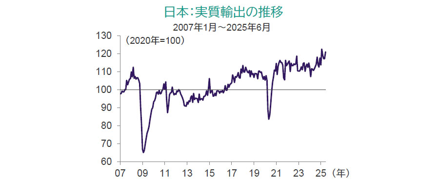 日本:実質輸出の推移2007年1月~2025年6月