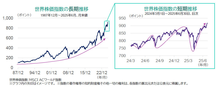 【図表】[左図]世界株価指数の長期推移1987年12月～2025年6月、月末値、[右図]世界株価指数の短期推移2024年3月1日～2025年6月30日、日次