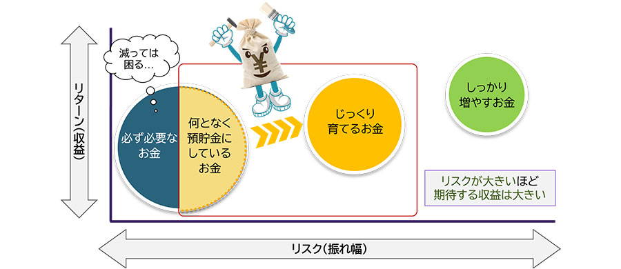 必ず必要なお金と、じっくり育てるお金に振り分ける