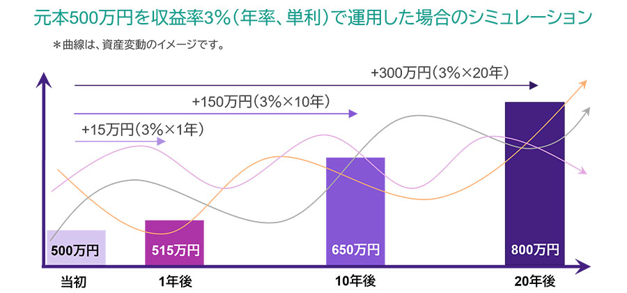 +3%は意外に大きい