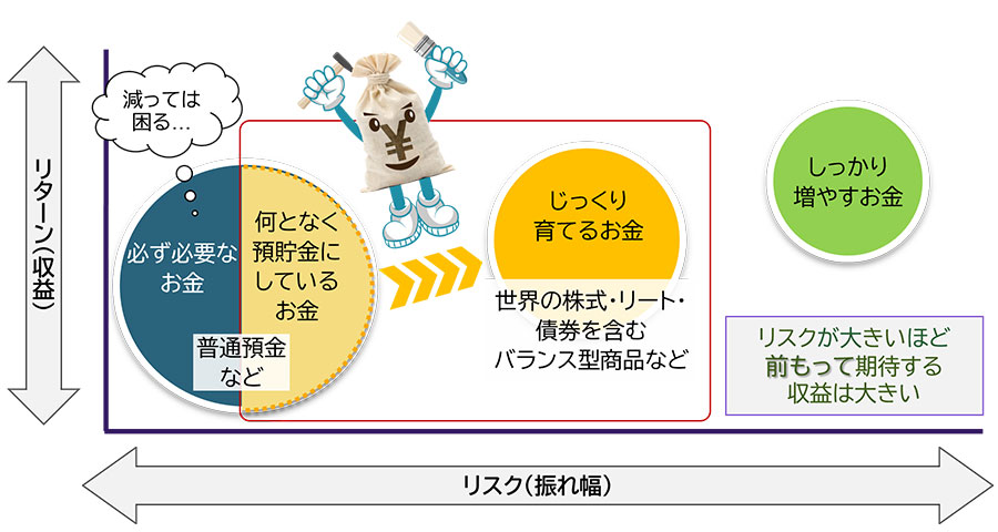 株式やリートを通じて世界経済の成長に参加する