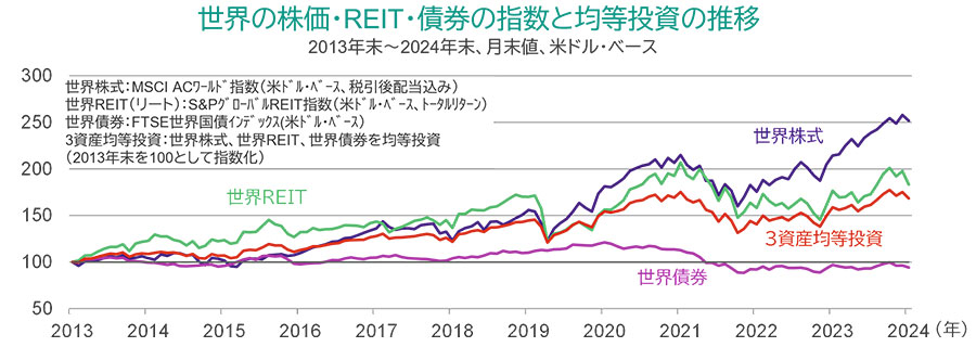 世界の株価・REIT・債券の指数と均等投資の推移