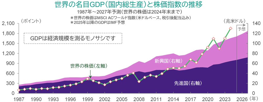 世界の名目GDP(国内総生産)と株価指数の推移