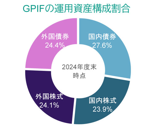 GPIFの運用資産構成割合