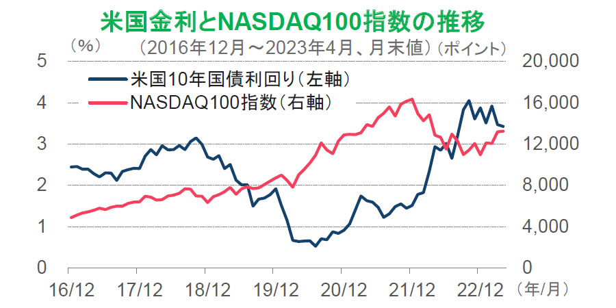 【図表】米国金利とNASDAQ100指数の推移(2016年12月~2023年4月、月末値)