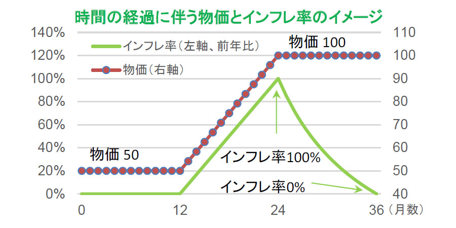 【図表】時間の経過に伴う物価とインフレ率のイメージ
