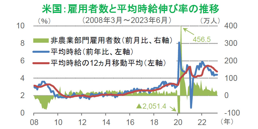 【図表】米国:雇用者数と平均時給伸び率の推移(2008年3月~2023年6月)