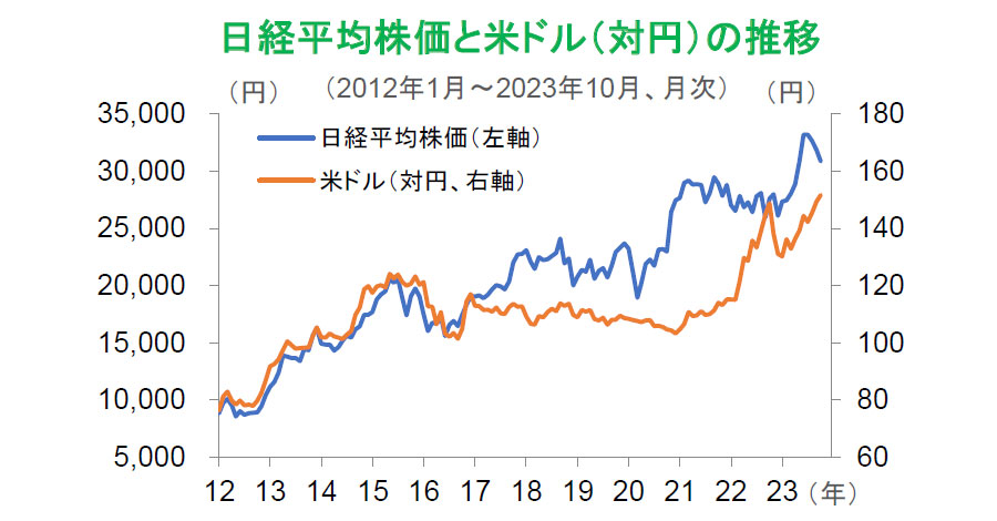 【図表】日経平均株価と米ドル(対円)の推移