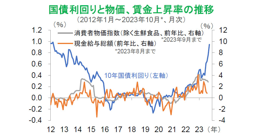 【図表】国債利回りと物価、賃金上昇率の推移