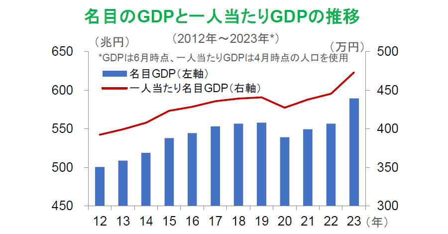 【図表】名目のGDPと一人当たりGDPの推移