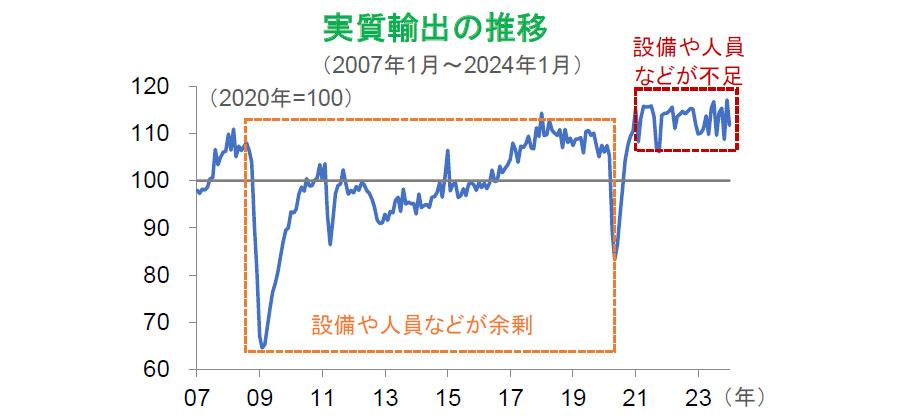 【図表】実質輸出の推移(2007年1月~2024年1月)